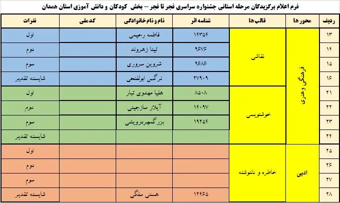 اسامی برگزیدگان جشنواره فجر تا فجر استان همدان اعلام گردید