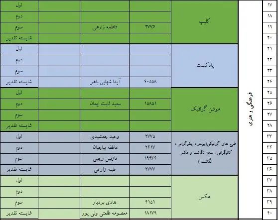 اسامی برگزیدگان جشنواره فجر تا فجر استان همدان اعلام گردید
