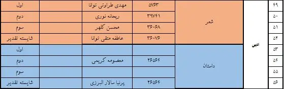 اسامی برگزیدگان جشنواره فجر تا فجر استان همدان اعلام گردید