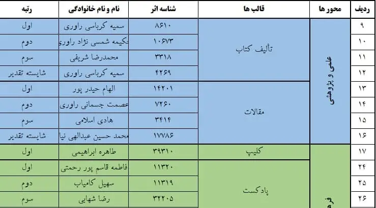 اسامی برگزیدگان جشنواره فجر تا فجر استان کرمان