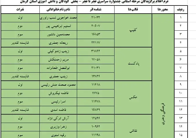 اسامی برگزیدگان جشنواره فجر تا فجر استان کرمان