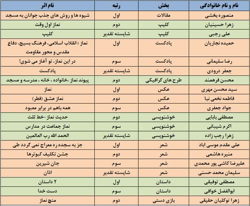 اسامی برگزیدگان مرحله استانی جشنواره فجرتافجر اعلام شد