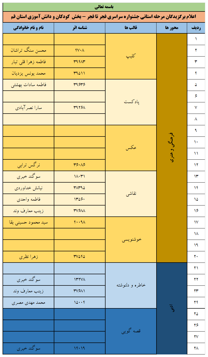 اسامی برگزیدگان جشنواره سراسری فجر تا فجر نماز در قم منتشر شد