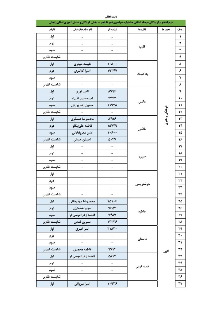 اسامی برگزیدگان جشنواره فرهنگی هنری و ادبی فجر تا فجر بخش دانش آموزی استان زنجان منتشر شد 