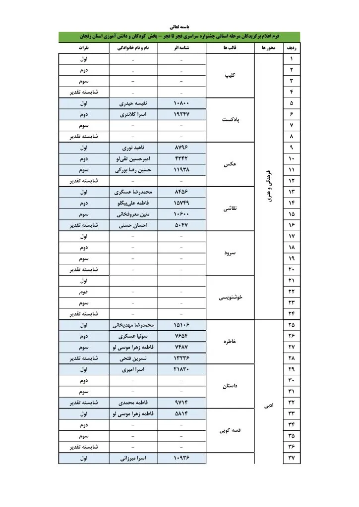اسامی برگزیدگان جشنواره فرهنگی هنری و ادبی فجر تا فجر بخش دانش آموزی استان زنجان منتشر شد 